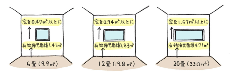 寝室に窓はいらない？窓なしがNGな理由とベストな配置をプロが解説