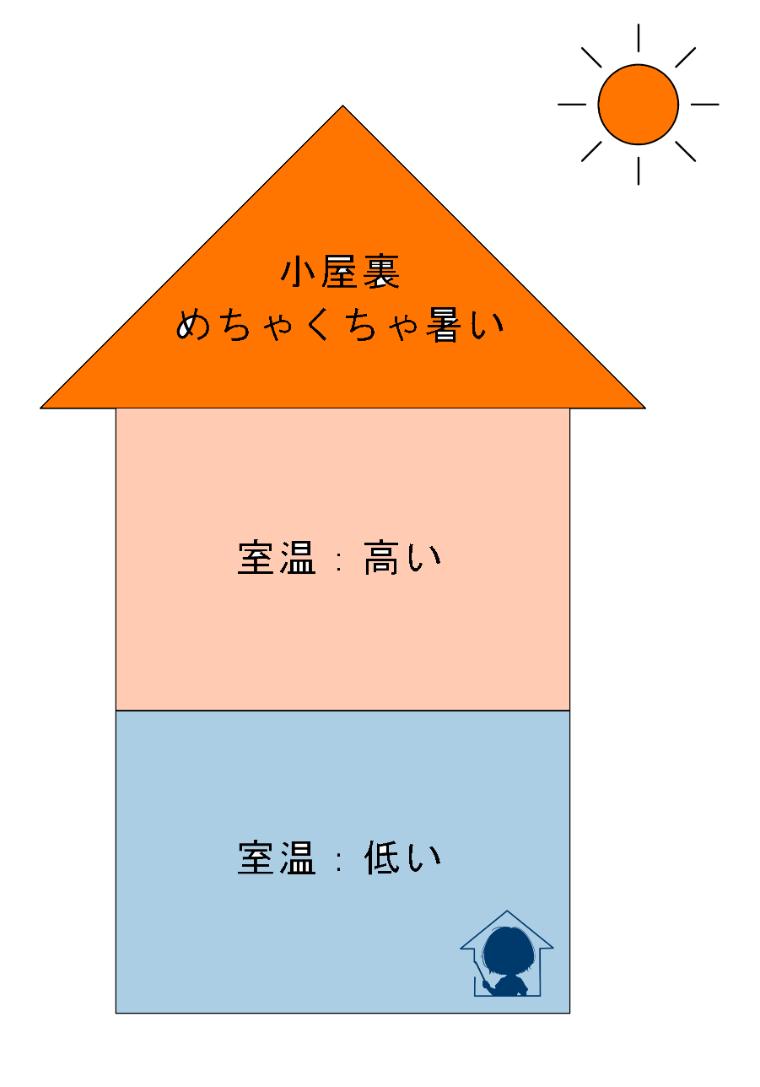 寝室を1階にした施主の後悔ワースト5！